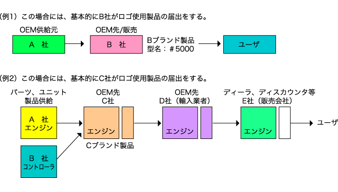 製品届出について